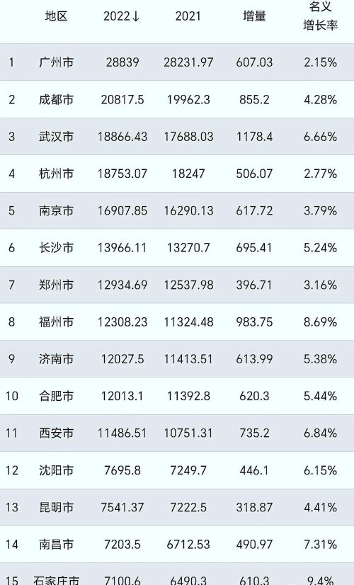 中国10强省会城市，成都第2，福州有望赶超郑州