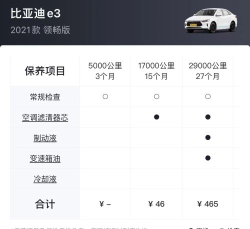 比亚迪e3：指导价15.48万，第一年平均每个月养护费用约501元