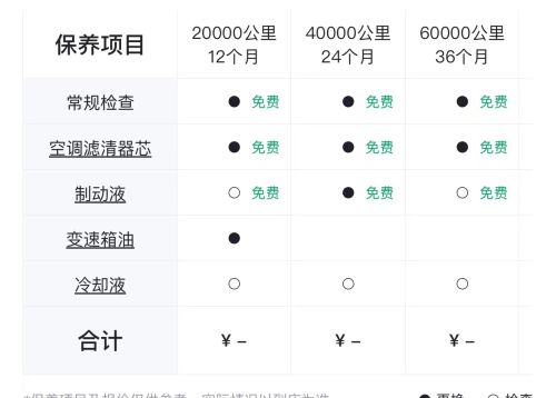 红旗E-QM5：指导价20.78万，第一年平均每个月养护费用约675元