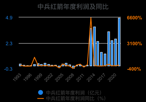 一次看完中兵红箭财务分析2022-09