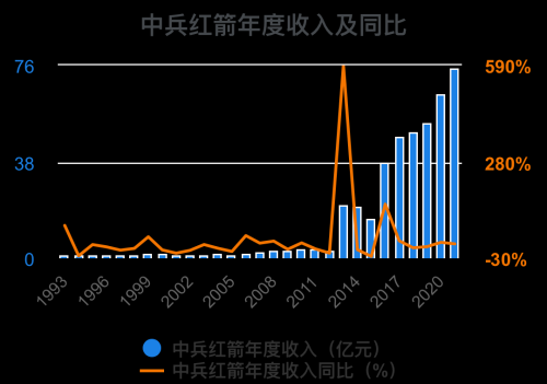 一次看完中兵红箭财务分析2022-09