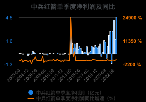 一次看完中兵红箭财务分析2022-09