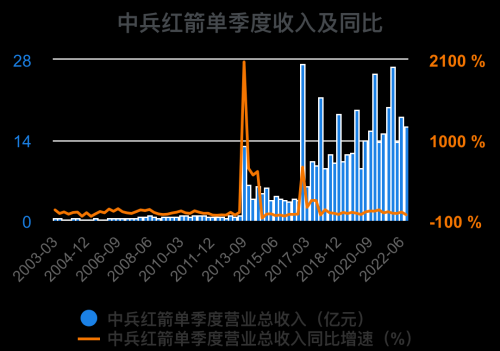 一次看完中兵红箭财务分析2022-09