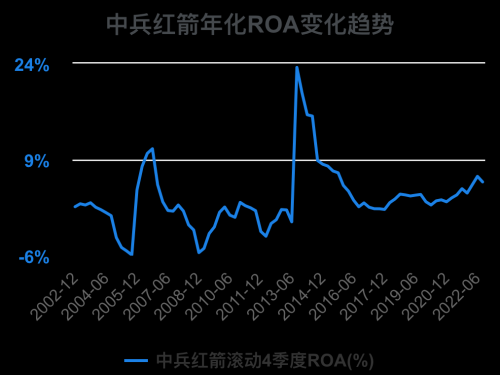 一次看完中兵红箭财务分析2022-09