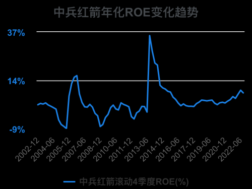 一次看完中兵红箭财务分析2022-09