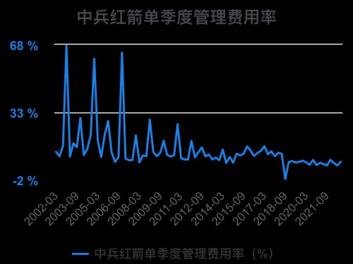 一次看完中兵红箭财务分析2022-09