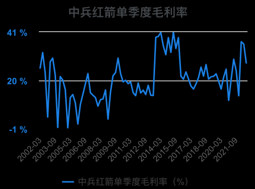 一次看完中兵红箭财务分析2022-09