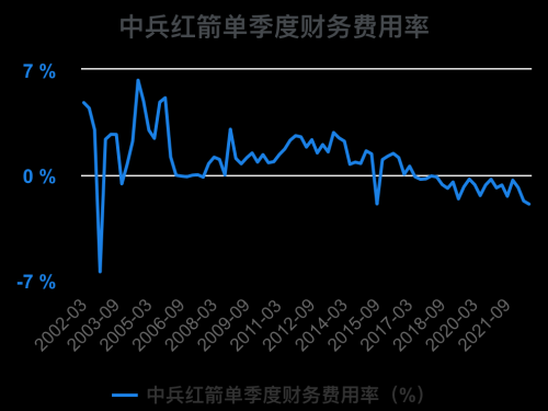 一次看完中兵红箭财务分析2022-09