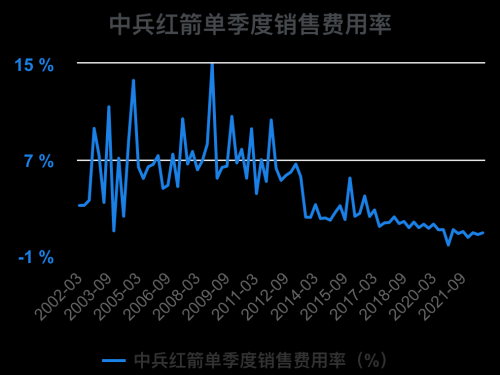 一次看完中兵红箭财务分析2022-09