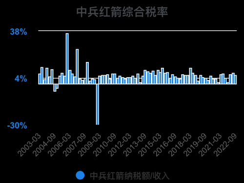 一次看完中兵红箭财务分析2022-09