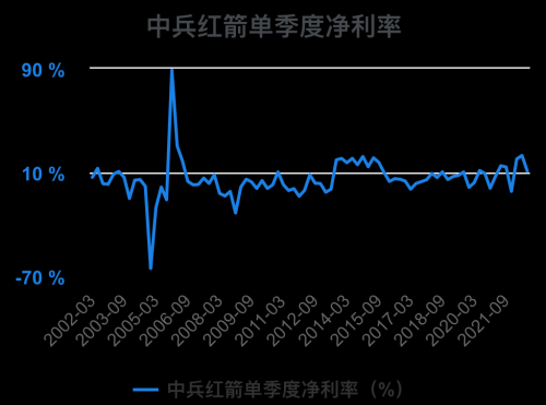 一次看完中兵红箭财务分析2022-09