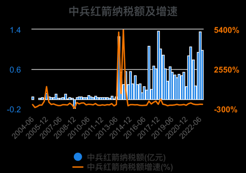 一次看完中兵红箭财务分析2022-09