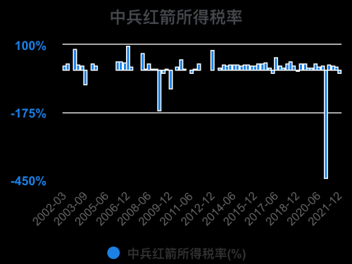 一次看完中兵红箭财务分析2022-09