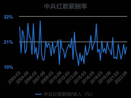 一次看完中兵红箭财务分析2022-09