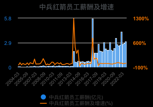 一次看完中兵红箭财务分析2022-09