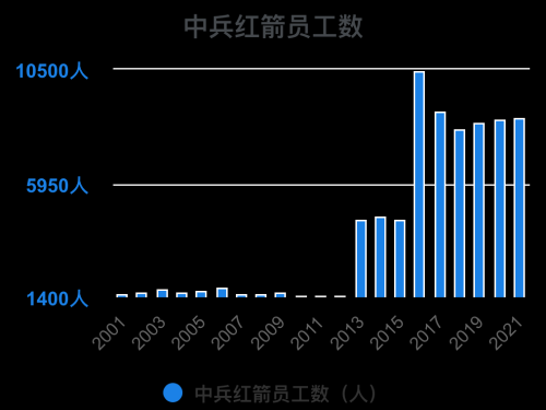 一次看完中兵红箭财务分析2022-09