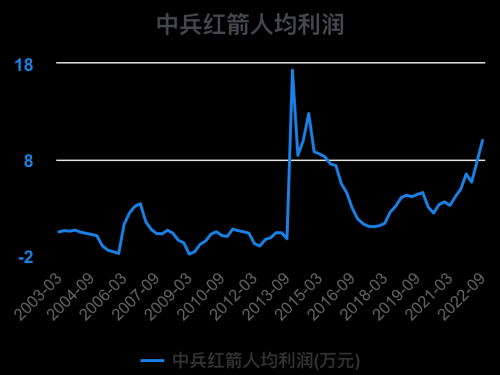 一次看完中兵红箭财务分析2022-09