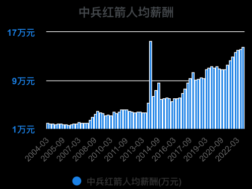 一次看完中兵红箭财务分析2022-09