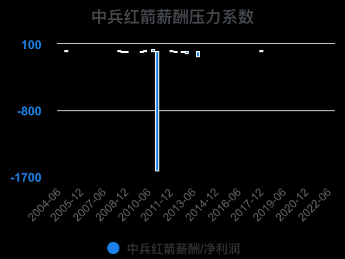 一次看完中兵红箭财务分析2022-09