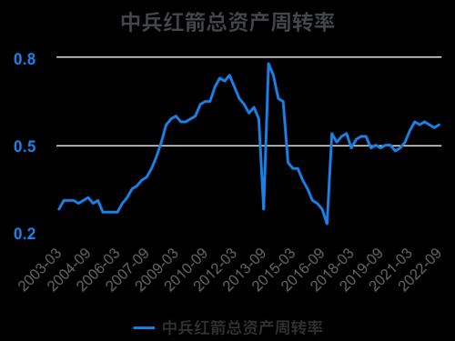 一次看完中兵红箭财务分析2022-09