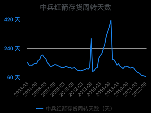 一次看完中兵红箭财务分析2022-09