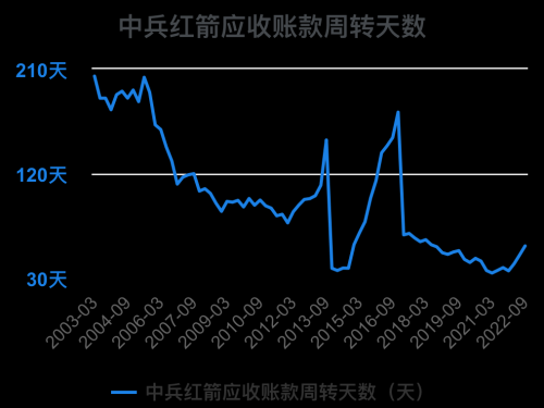 一次看完中兵红箭财务分析2022-09