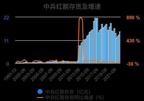 一次看完中兵红箭财务分析2022-09