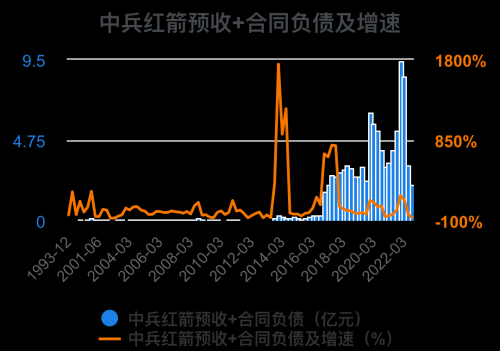 一次看完中兵红箭财务分析2022-09