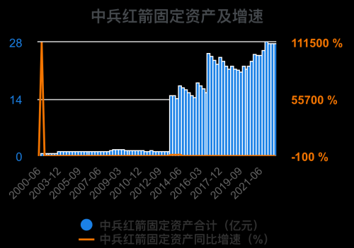 一次看完中兵红箭财务分析2022-09