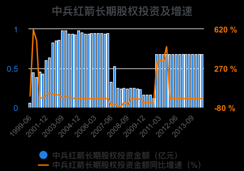 一次看完中兵红箭财务分析2022-09