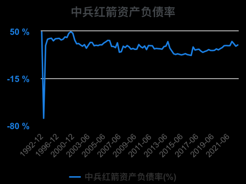 一次看完中兵红箭财务分析2022-09