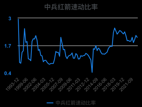 一次看完中兵红箭财务分析2022-09