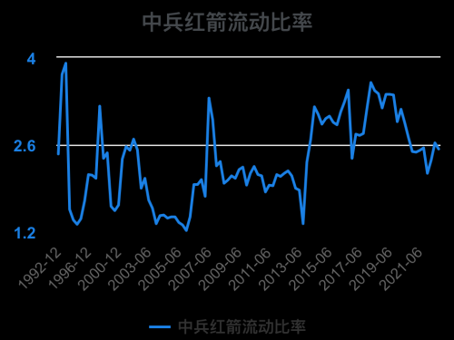 一次看完中兵红箭财务分析2022-09