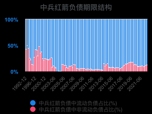 一次看完中兵红箭财务分析2022-09