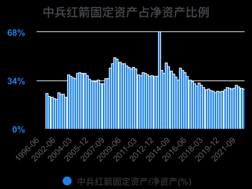 一次看完中兵红箭财务分析2022-09