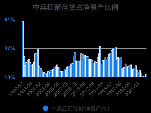 一次看完中兵红箭财务分析2022-09