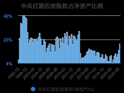 一次看完中兵红箭财务分析2022-09