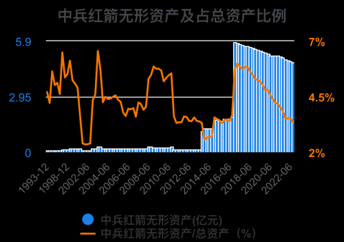 一次看完中兵红箭财务分析2022-09