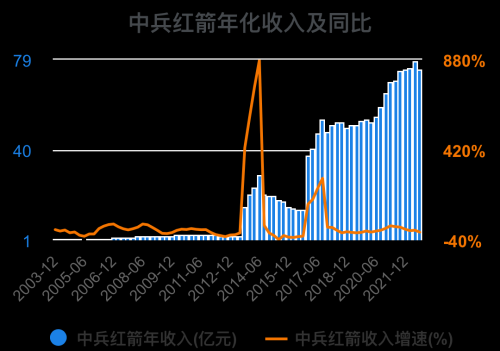 一次看完中兵红箭财务分析2022-09