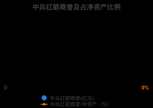 一次看完中兵红箭财务分析2022-09