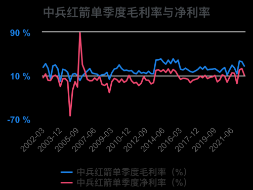 一次看完中兵红箭财务分析2022-09