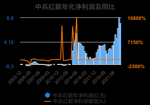 一次看完中兵红箭财务分析2022-09