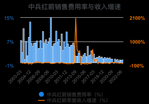 一次看完中兵红箭财务分析2022-09