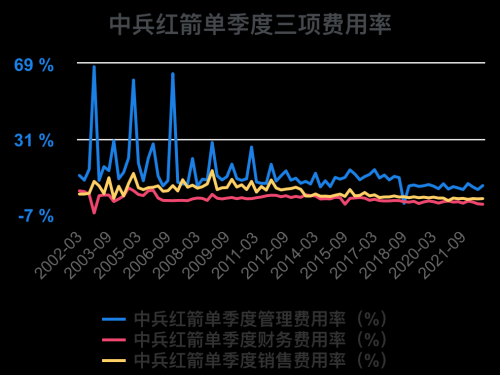 一次看完中兵红箭财务分析2022-09