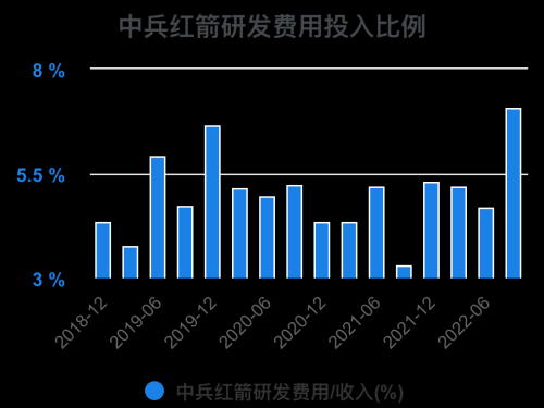 一次看完中兵红箭财务分析2022-09