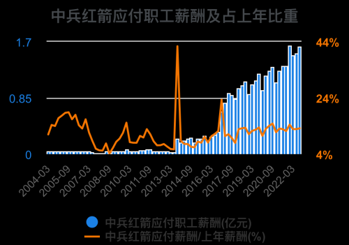 一次看完中兵红箭财务分析2022-09