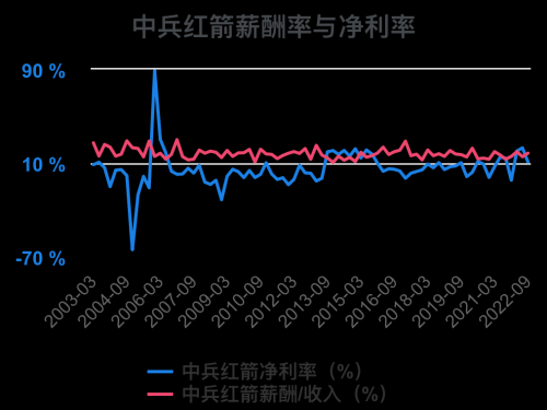 一次看完中兵红箭财务分析2022-09