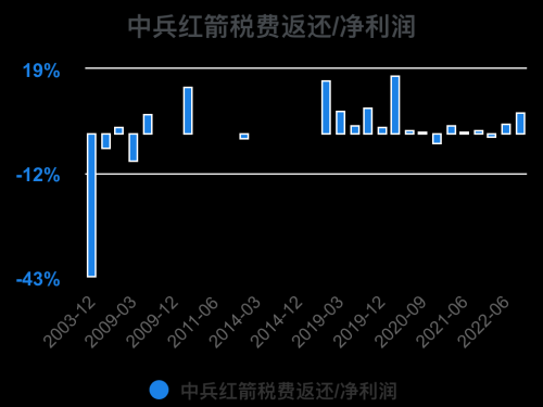 一次看完中兵红箭财务分析2022-09