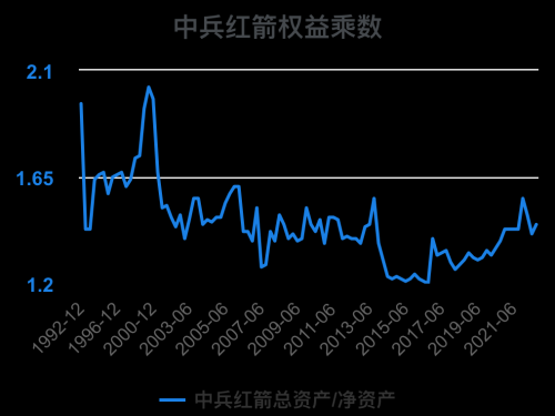 一次看完中兵红箭财务分析2022-09