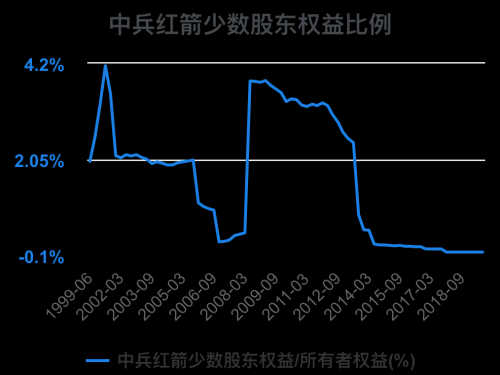 一次看完中兵红箭财务分析2022-09